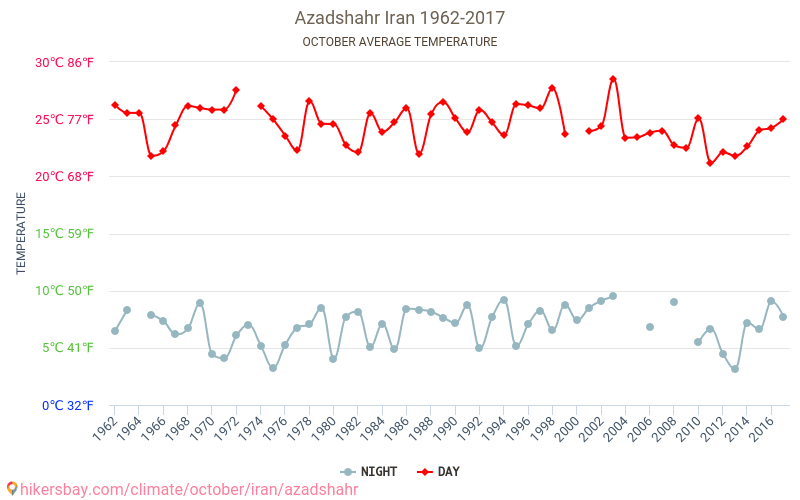 Azadshahr - Κλιματική αλλαγή 1962 - 2017 Μέση θερμοκρασία στην Azadshahr τα τελευταία χρόνια. Μέσος καιρός στο Οκτωβρίου. hikersbay.com