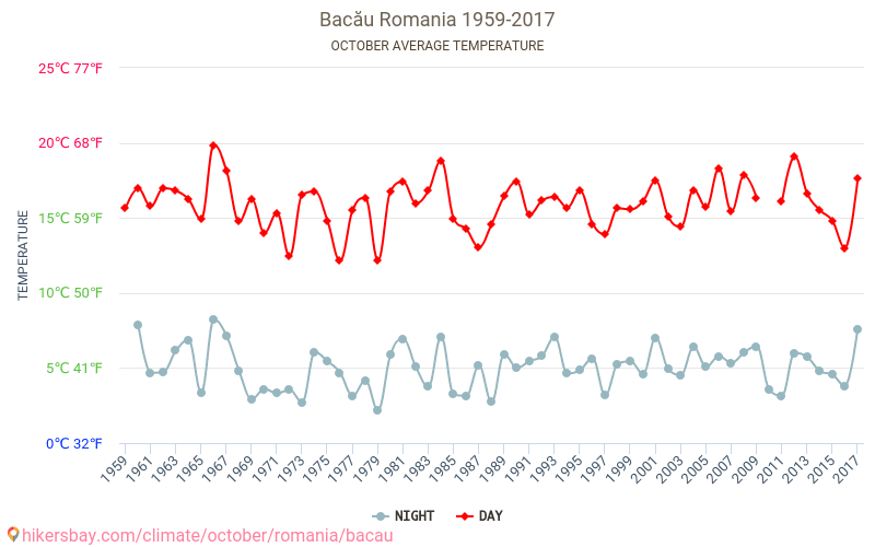 Bacău - Klimaendringer 1959 - 2017 Gjennomsnittstemperatur i Bacău gjennom årene. Gjennomsnittlig vær i Oktober. hikersbay.com