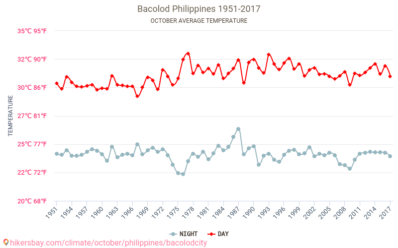 Bacolod - Éghajlat-változási 1951 - 2017 Átlagos hőmérséklet Bacolod alatt az évek során. Átlagos időjárás októberben -ben. hikersbay.com