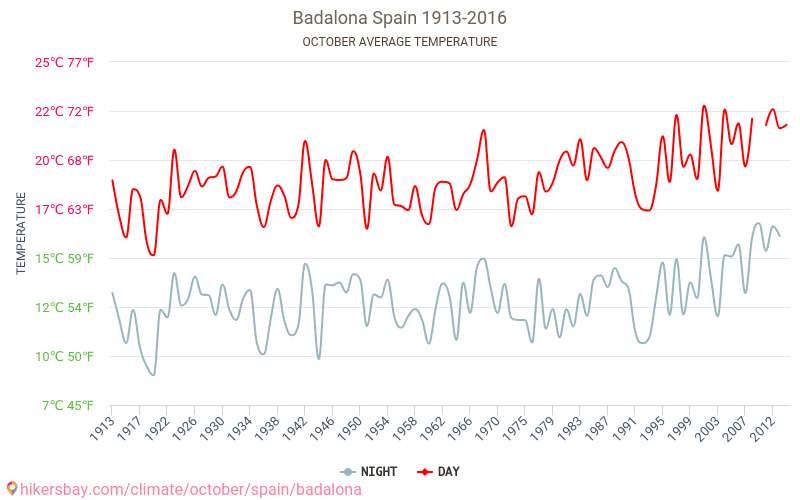 巴达洛纳 - 气候变化 1913 - 2016 巴达洛纳 多年来的平均温度。 10月 的平均天气。 hikersbay.com