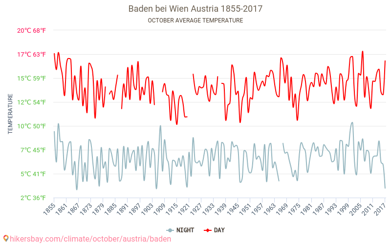 Baden bei Wien - Klimaatverandering 1855 - 2017 Gemiddelde temperatuur in Baden bei Wien door de jaren heen. Gemiddeld weer in Oktober. hikersbay.com