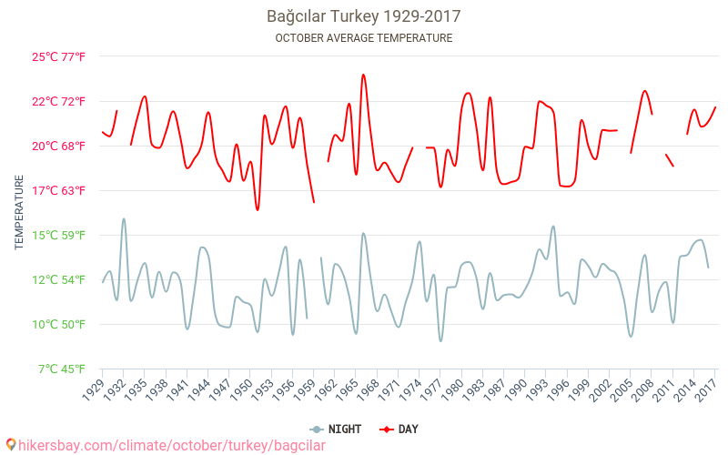 Bağcılar - Klimatförändringarna 1929 - 2017 Medeltemperatur i Bağcılar under åren. Genomsnittligt väder i Oktober. hikersbay.com