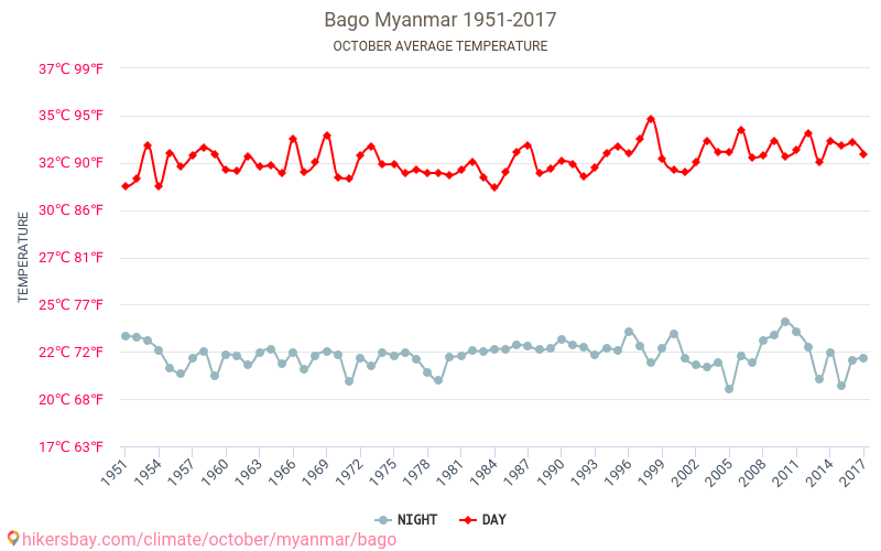 Bago - Ilmastonmuutoksen 1951 - 2017 Keskimääräinen lämpötila Bago vuosien ajan. Keskimääräinen sää Lokakuu aikana. hikersbay.com