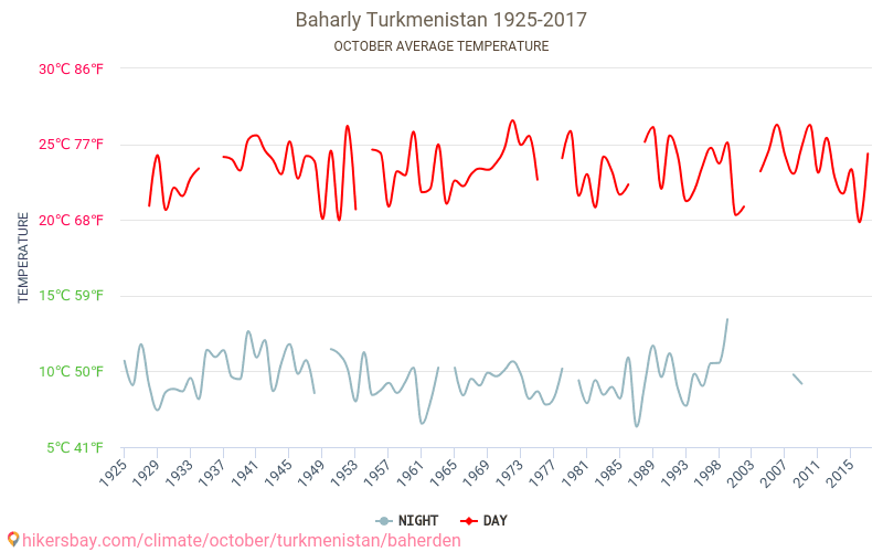 Baharly - जलवायु परिवर्तन 1925 - 2017 Baharly में वर्षों से औसत तापमान। अक्टूबर में औसत मौसम। hikersbay.com