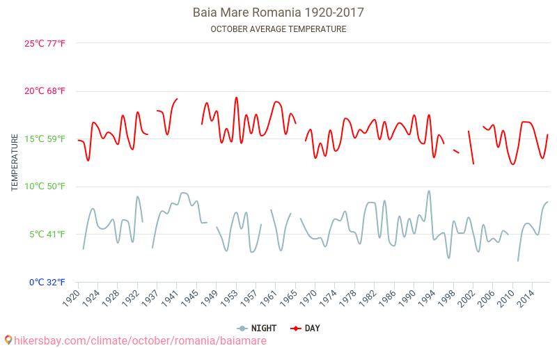 Бая Маре - Климата 1920 - 2017 Средна температура в Бая Маре през годините. Средно време в Октомври. hikersbay.com