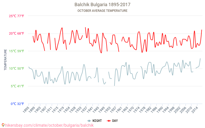 Balčik - Climáticas, 1895 - 2017 Temperatura média em Balčik ao longo dos anos. Clima médio em Outubro. hikersbay.com