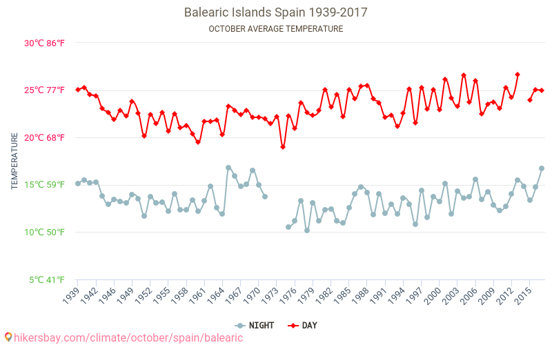 Isole Baleari - Cambiamento climatico 1939 - 2017 Temperatura media in Isole Baleari nel corso degli anni. Tempo medio a ad ittobre. hikersbay.com