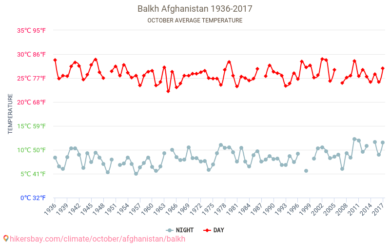 Balkh - Ilmastonmuutoksen 1936 - 2017 Keskimääräinen lämpötila Balkh vuosien ajan. Keskimääräinen sää Lokakuu aikana. hikersbay.com