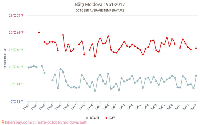 Bălți - Klimawandel- 1951 - 2017 Durchschnittliche Temperatur in Bălți über die Jahre. Durchschnittliches Wetter in Oktober. hikersbay.com