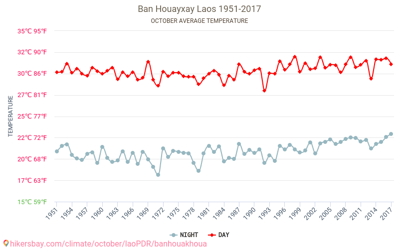 Ban Houayxay - Klimata pārmaiņu 1951 - 2017 Vidējā temperatūra Ban Houayxay gada laikā. Vidējais laiks Oktobris. hikersbay.com
