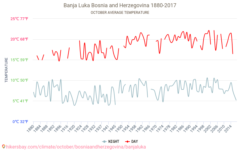 Banja Luka - İklim değişikliği 1880 - 2017 Yıllar boyunca Banja Luka içinde ortalama sıcaklık. Ekim içinde ortalama hava durumu. hikersbay.com
