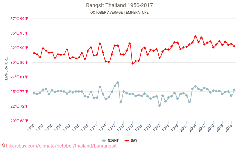 Rangsit - Biến đổi khí hậu 1950 - 2017 Nhiệt độ trung bình tại Rangsit qua các năm. Thời tiết trung bình tại Tháng Mười. hikersbay.com