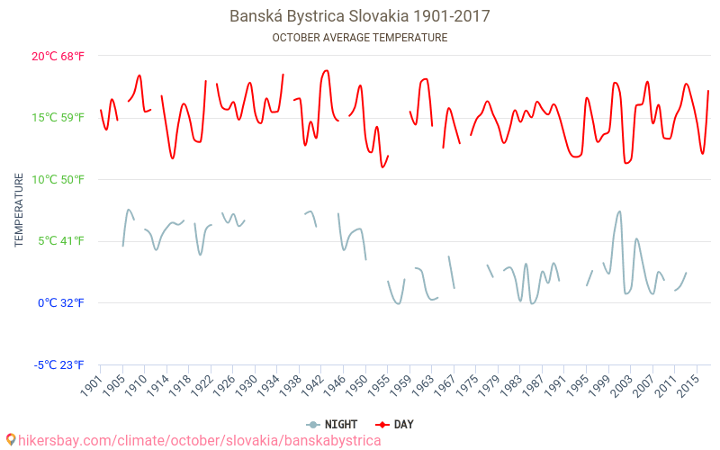 Banská Bystrica - İklim değişikliği 1901 - 2017 Yıl boyunca ortalama sıcaklık Banská Bystrica içinde. Ortalama hava Ekim içinde. hikersbay.com