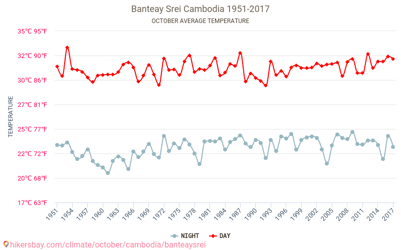 Banteay Srei - Klimatförändringarna 1951 - 2017 Medeltemperatur i Banteay Srei under åren. Genomsnittligt väder i Oktober. hikersbay.com