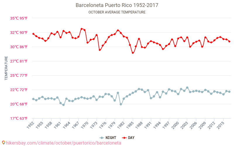 Barceloneta - İklim değişikliği 1952 - 2017 Yıllar boyunca Barceloneta içinde ortalama sıcaklık. Ekim içinde ortalama hava durumu. hikersbay.com