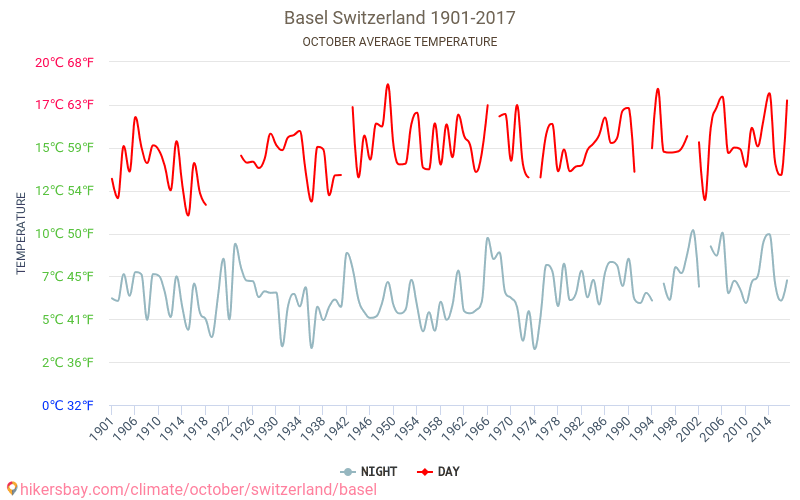 Basel - Klimaændringer 1901 - 2017 Gennemsnitstemperatur i Basel over årene. Gennemsnitligt vejr i Oktober. hikersbay.com