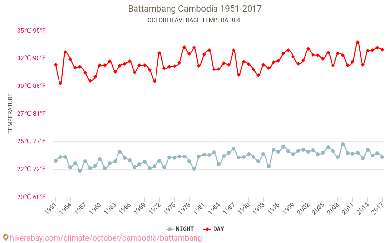 Battambang - Biến đổi khí hậu 1951 - 2017 Nhiệt độ trung bình tại Battambang qua các năm. Thời tiết trung bình tại Tháng Mười. hikersbay.com