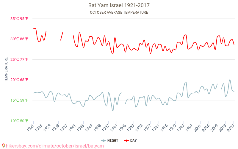 بات يام - تغير المناخ 1921 - 2017 متوسط درجة الحرارة في بات يام على مر السنين. متوسط الطقس في أكتوبر. hikersbay.com