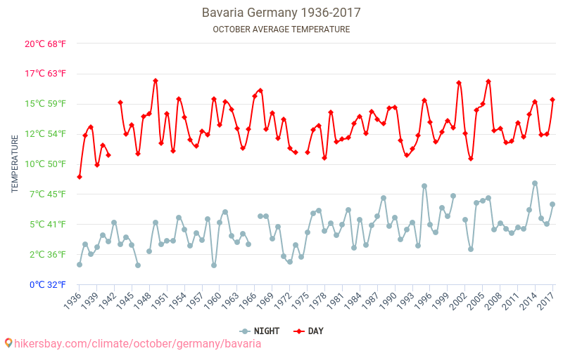 Bayern - Klimaændringer 1936 - 2017 Gennemsnitstemperatur i Bayern over årene. Gennemsnitligt vejr i Oktober. hikersbay.com