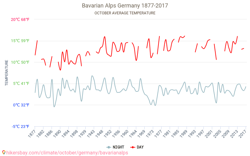Alpes bavaroises - Le changement climatique 1877 - 2017 Température moyenne à Alpes bavaroises au fil des ans. Conditions météorologiques moyennes en octobre. hikersbay.com