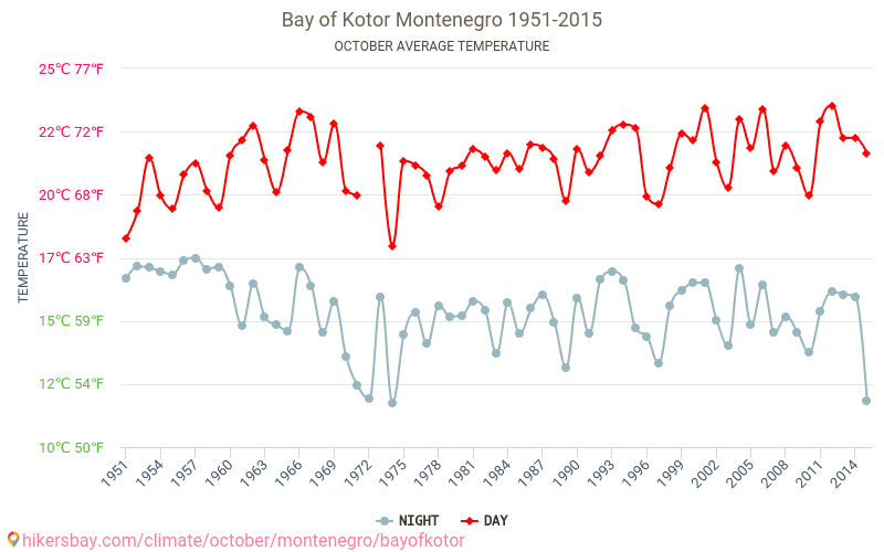 Bucht von Kotor - Klimawandel- 1951 - 2015 Durchschnittliche Temperatur in Bucht von Kotor über die Jahre. Durchschnittliches Wetter in Oktober. hikersbay.com