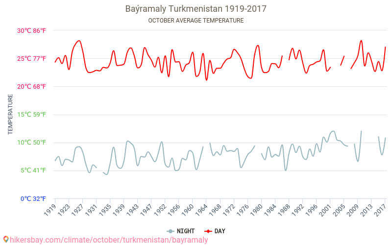 Baýramaly - Le changement climatique 1919 - 2017 Température moyenne à Baýramaly au fil des ans. Conditions météorologiques moyennes en octobre. hikersbay.com