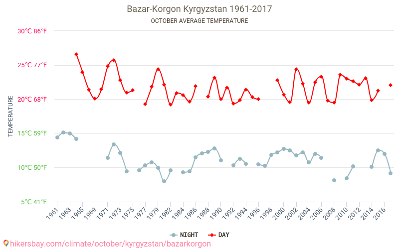 Bazar-Korgon - Perubahan iklim 1961 - 2017 Suhu rata-rata di Bazar-Korgon selama bertahun-tahun. Cuaca rata-rata di Oktober. hikersbay.com