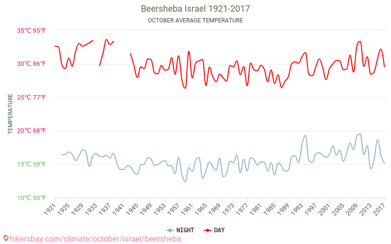 Beër Sjeva - Klimaatverandering 1921 - 2017 Gemiddelde temperatuur in Beër Sjeva door de jaren heen. Gemiddeld weer in Oktober. hikersbay.com