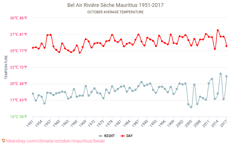 Bel Air Rivière Sèche - El cambio climático 1951 - 2017 Temperatura media en Bel Air Rivière Sèche a lo largo de los años. Tiempo promedio en Octubre. hikersbay.com