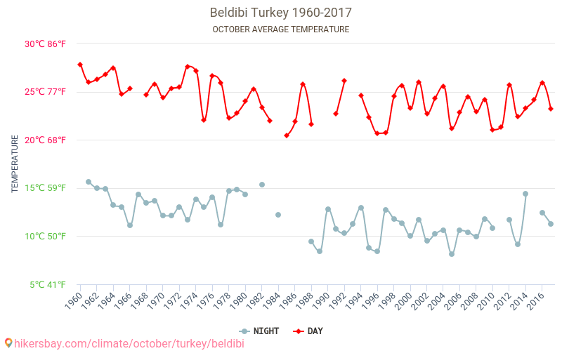 Beldibi - İklim değişikliği 1960 - 2017 Yıl boyunca ortalama sıcaklık Beldibi içinde. Ortalama hava Ekim içinde. hikersbay.com