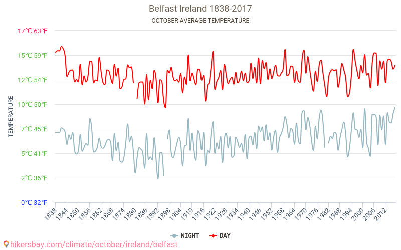 Belfast - Éghajlat-változási 1838 - 2017 Átlagos hőmérséklet Belfast alatt az évek során. Átlagos időjárás októberben -ben. hikersbay.com