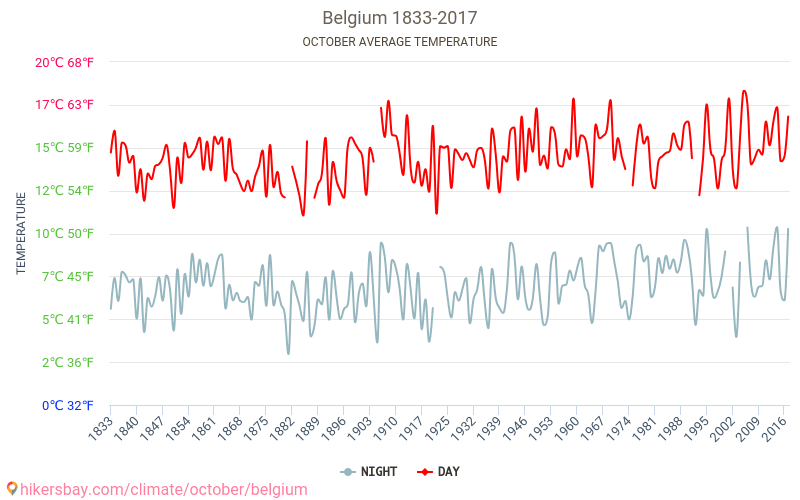 بلجيكا - تغير المناخ 1833 - 2017 متوسط درجة الحرارة في بلجيكا على مر السنين. متوسط الطقس في أكتوبر. hikersbay.com