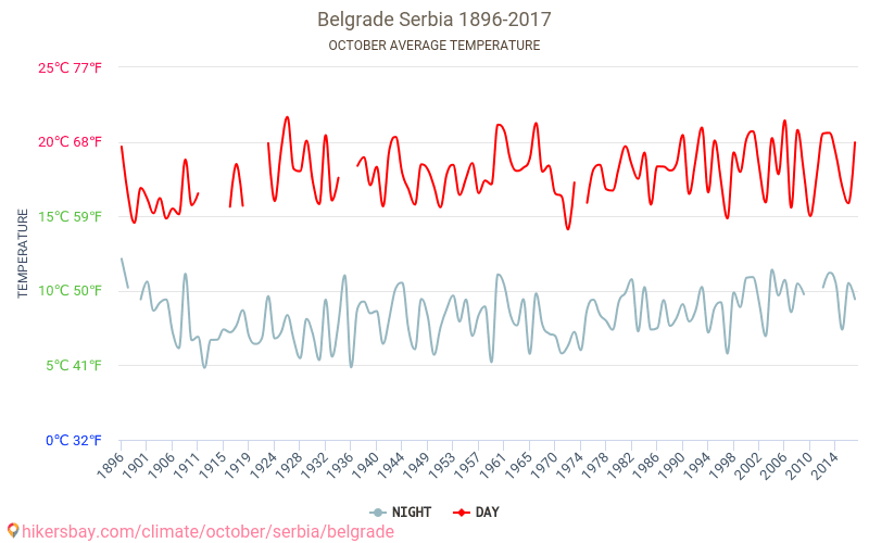 贝尔格莱德 - 气候变化 1896 - 2017 贝尔格莱德 多年来的平均温度。 10月 的平均天气。 hikersbay.com
