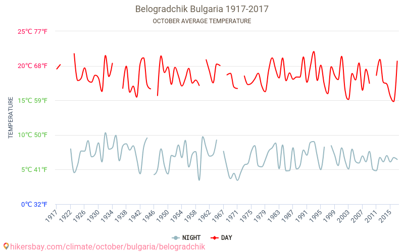 Belogradchik - Perubahan iklim 1917 - 2017 Suhu rata-rata di Belogradchik selama bertahun-tahun. Cuaca rata-rata di Oktober. hikersbay.com