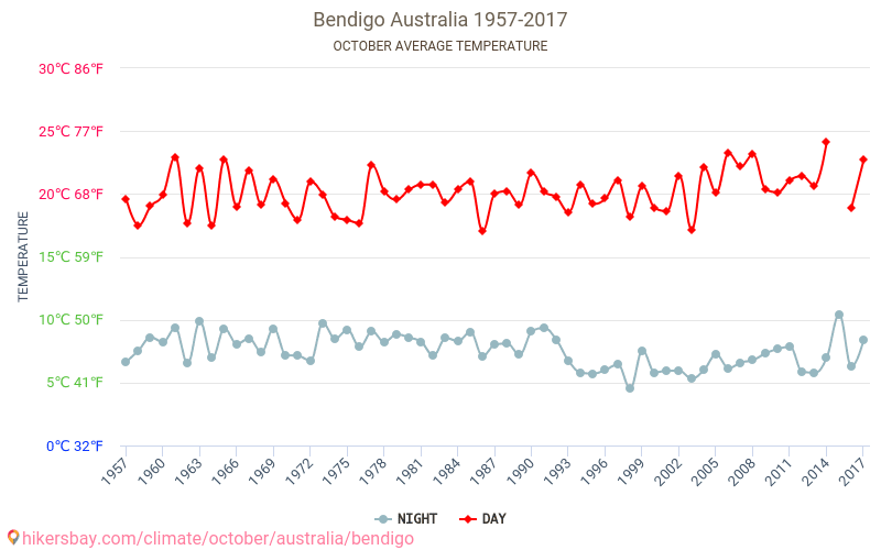 Bendigo - Biến đổi khí hậu 1957 - 2017 Nhiệt độ trung bình tại Bendigo qua các năm. Thời tiết trung bình tại Tháng Mười. hikersbay.com