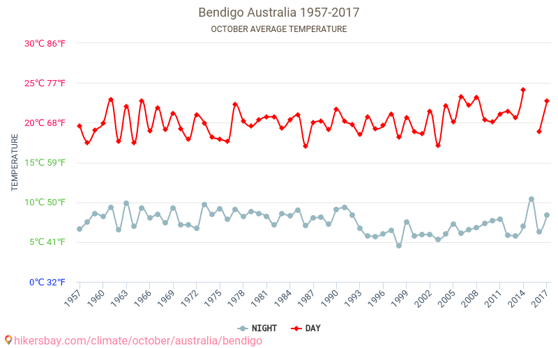 بنديجو - تغير المناخ 1957 - 2017 متوسط درجة الحرارة في بنديجو على مر السنين. متوسط الطقس في أكتوبر. hikersbay.com
