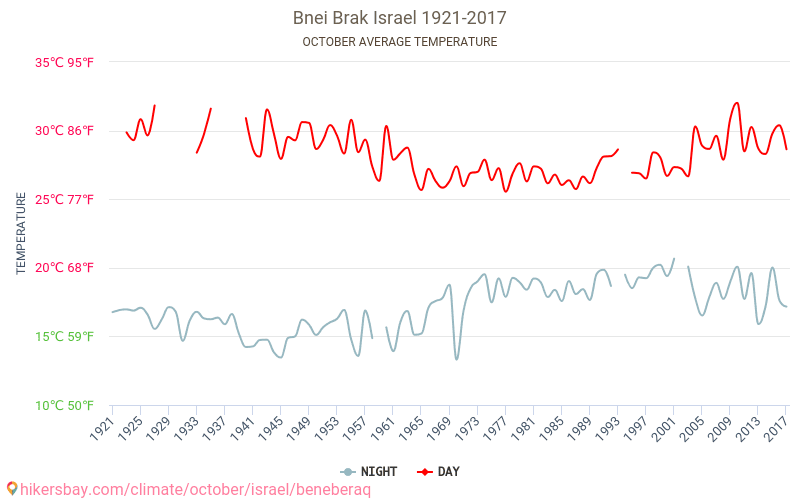 Bnei Brak - Klimatförändringarna 1921 - 2017 Medeltemperatur i Bnei Brak under åren. Genomsnittligt väder i Oktober. hikersbay.com