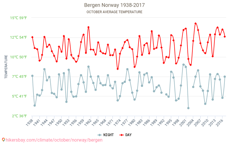 Bergen - Klimatförändringarna 1938 - 2017 Medeltemperatur i Bergen under åren. Genomsnittligt väder i Oktober. hikersbay.com