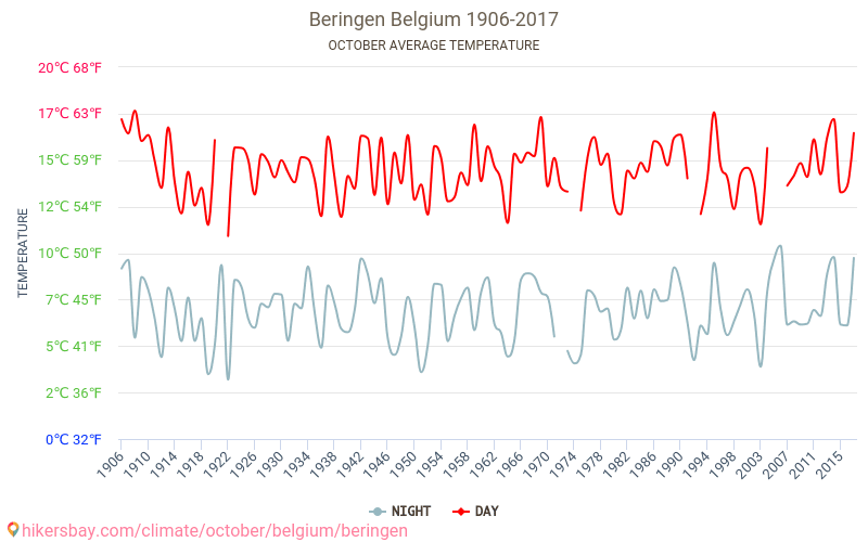 Beringen - जलवायु परिवर्तन 1906 - 2017 Beringen में वर्षों से औसत तापमान। अक्टूबर में औसत मौसम। hikersbay.com