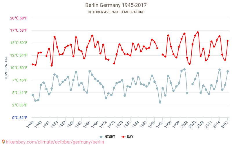 Berliini - Ilmastonmuutoksen 1945 - 2017 Keskimääräinen lämpötila Berliini vuosien ajan. Keskimääräinen sää Lokakuu aikana. hikersbay.com