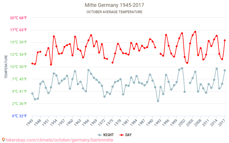 Mitte - Climate change 1945 - 2017 Average temperature in Mitte over the years. Average weather in October. hikersbay.com