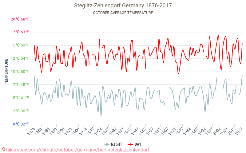 Steglitz-Zehlendorf - Klimaatverandering 1876 - 2017 Gemiddelde temperatuur in Steglitz-Zehlendorf door de jaren heen. Gemiddeld weer in Oktober. hikersbay.com
