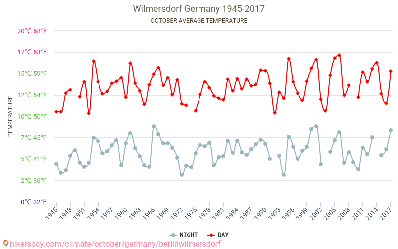 Berlin-Wilmersdorf - Klimaatverandering 1945 - 2017 Gemiddelde temperatuur in Berlin-Wilmersdorf door de jaren heen. Gemiddeld weer in Oktober. hikersbay.com