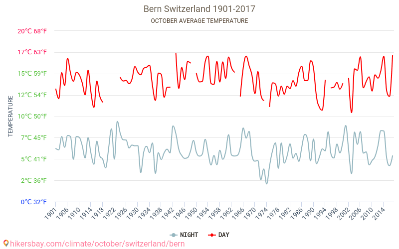 Bern - Klimatické změny 1901 - 2017 Průměrná teplota v Bern během let. Průměrné počasí v Říjen. hikersbay.com