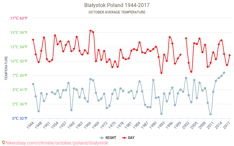 Białystok - Climáticas, 1944 - 2017 Temperatura média em Białystok ao longo dos anos. Clima médio em Outubro. hikersbay.com