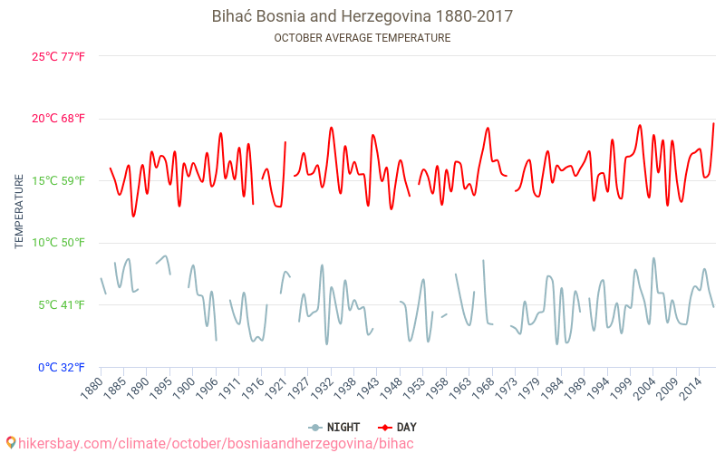 Бихач - Изменение климата 1880 - 2017 Средняя температура в Бихач за годы. Средняя погода в октябре. hikersbay.com