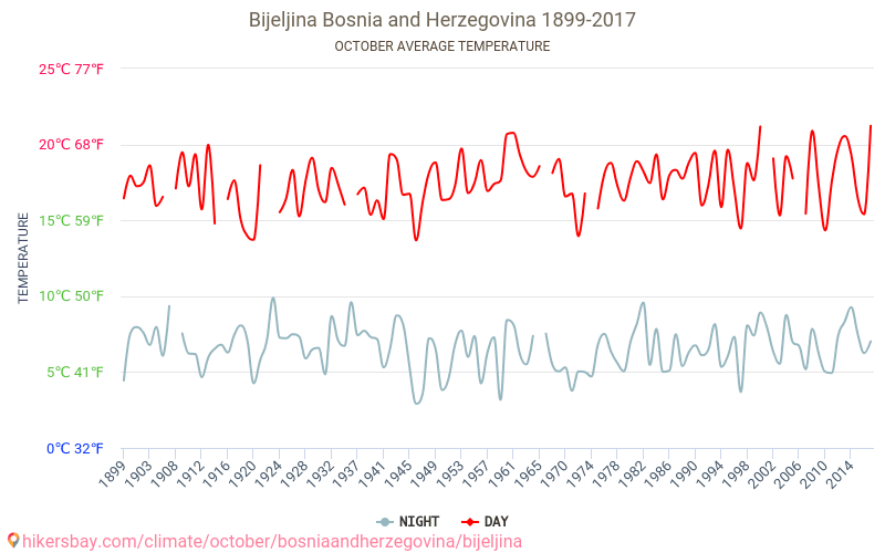 ביילינה - שינוי האקלים 1899 - 2017 טמפרטורה ממוצעת ב ביילינה במשך השנים. מזג אוויר ממוצע ב אוקטובר. hikersbay.com