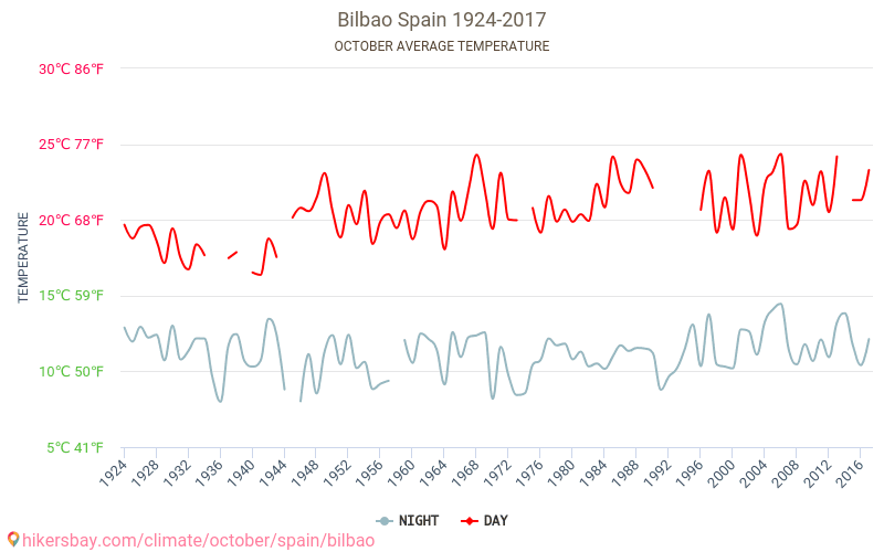 Bilbao - Tiempo en en España 2021