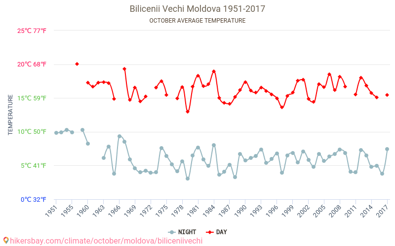 Bilicenii Vechi - Klimaatverandering 1951 - 2017 Gemiddelde temperatuur in Bilicenii Vechi door de jaren heen. Gemiddeld weer in Oktober. hikersbay.com