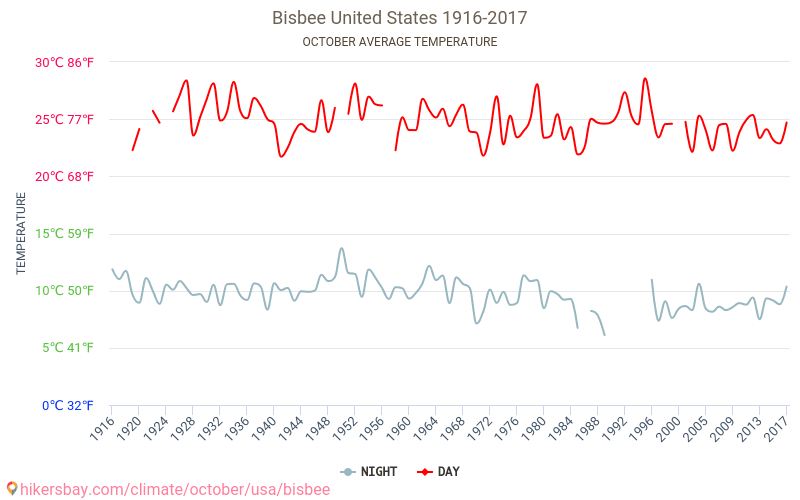 Bisbee - Zmiany klimatu 1916 - 2017 Średnie temperatury w Bisbee w ubiegłych latach. Średnia pogoda w październiku. hikersbay.com